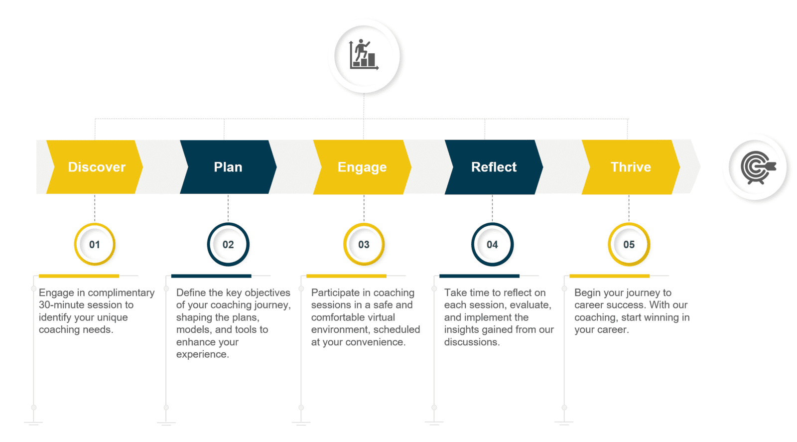 Mylestone Career Coaching Process